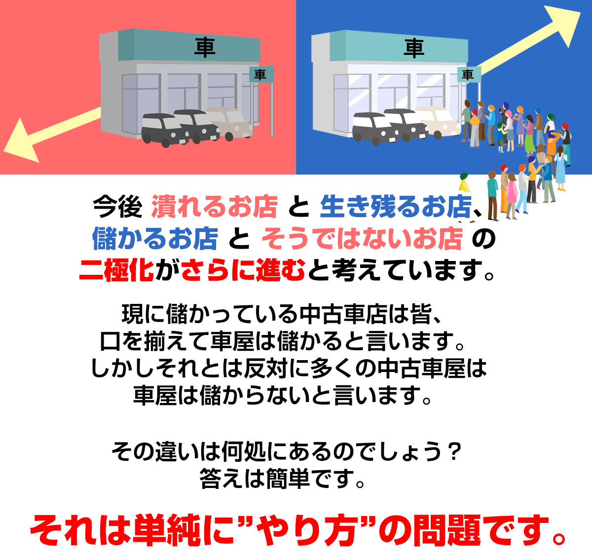 今後潰れるお店と生き残るお店、儲かるお店とそうではないお店の二極化がさらに進むと考えています。現に儲かっている中古車店は皆、口を揃えて車屋は儲かる商売だと言います。しかしそれとは反対に多くの中古車屋は車屋は儲からないと言います。その違いは何処にあるのでしょう？答えは簡単です。それは単純に”やり方”の問題です。 